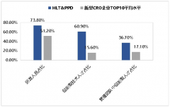 000~2004年药明康德、睿智化学、泰格医药等本土
