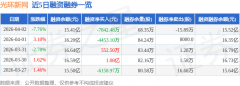 资金净流出6.37亿元